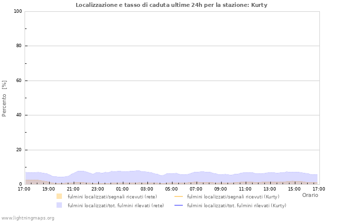 Grafico: Localizzazione e tasso di caduta