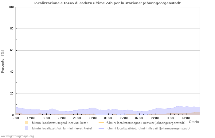 Grafico: Localizzazione e tasso di caduta