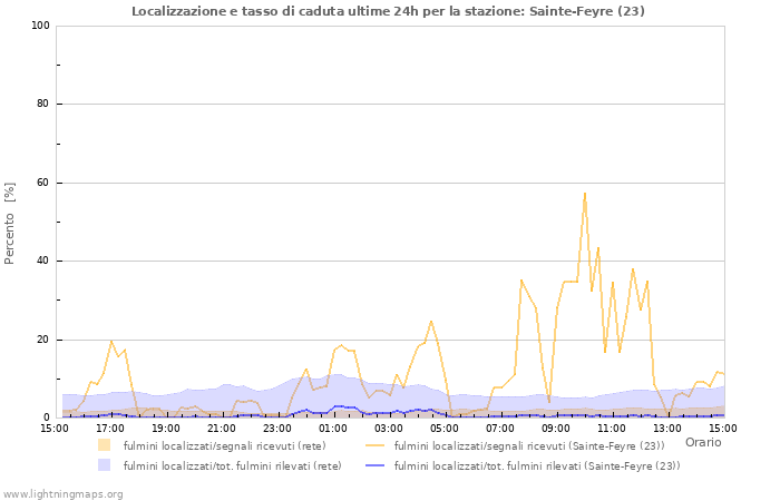 Grafico: Localizzazione e tasso di caduta