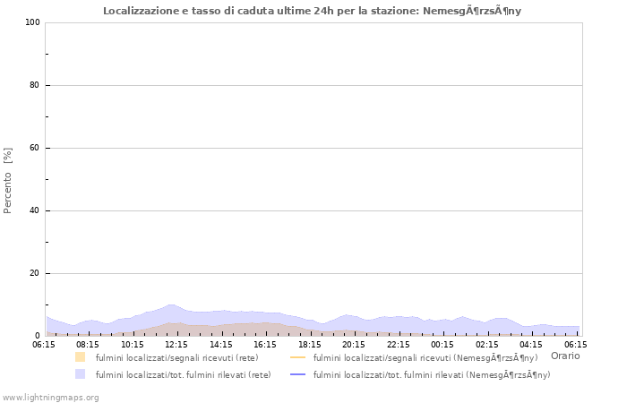 Grafico: Localizzazione e tasso di caduta