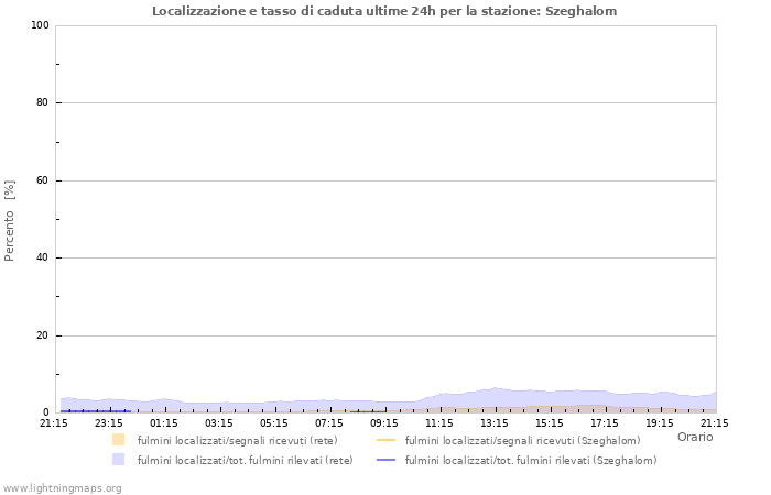 Grafico: Localizzazione e tasso di caduta