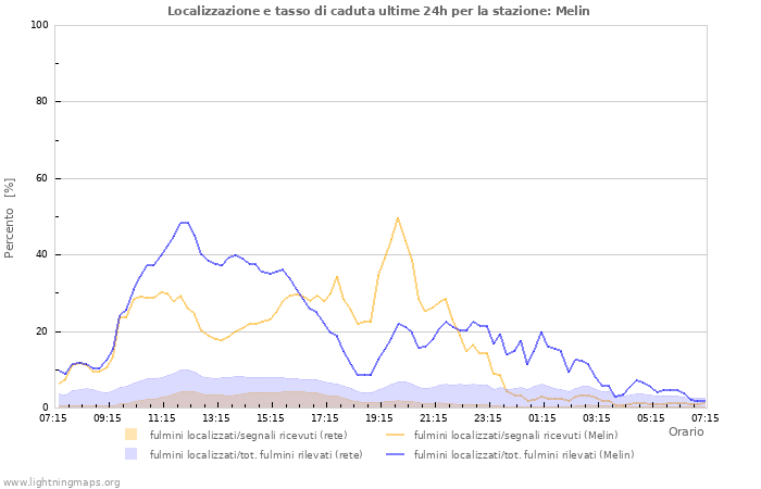 Grafico: Localizzazione e tasso di caduta