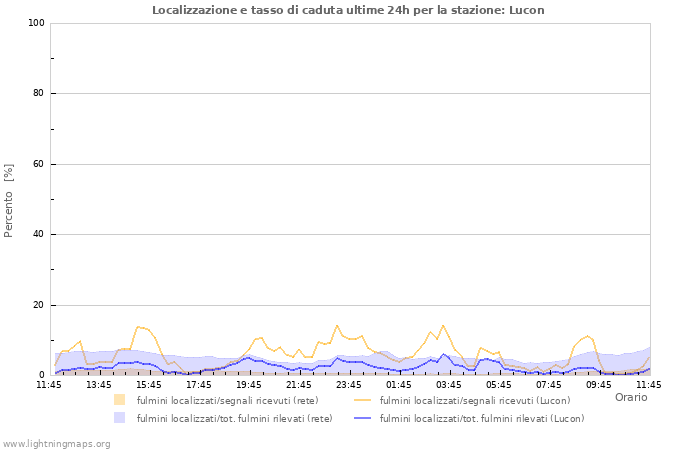 Grafico: Localizzazione e tasso di caduta