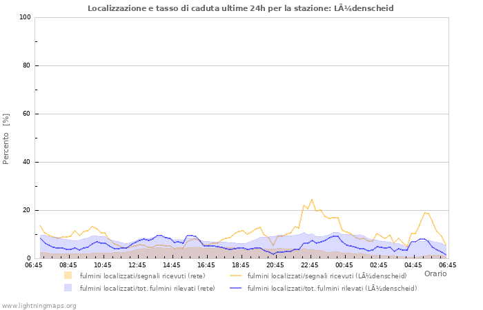 Grafico: Localizzazione e tasso di caduta