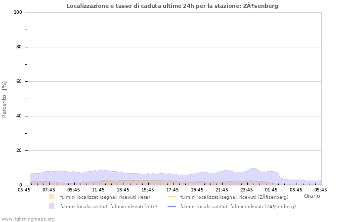 Grafico: Localizzazione e tasso di caduta