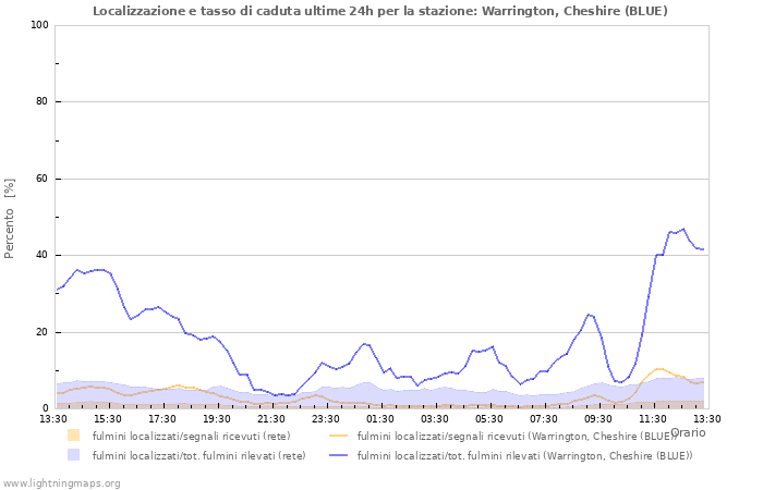 Grafico: Localizzazione e tasso di caduta