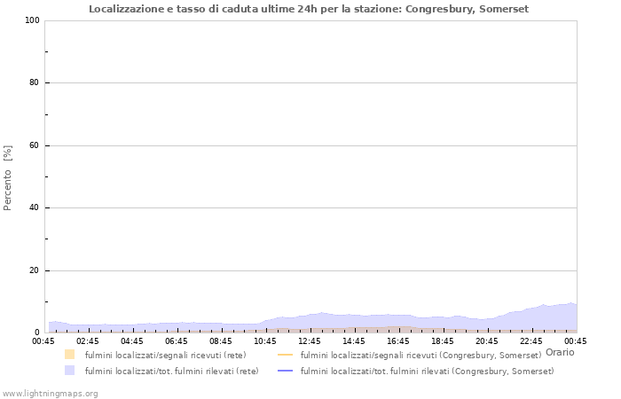 Grafico: Localizzazione e tasso di caduta