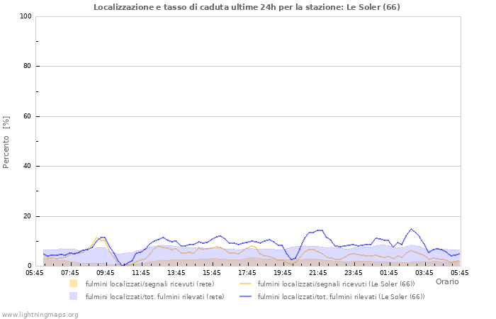 Grafico: Localizzazione e tasso di caduta