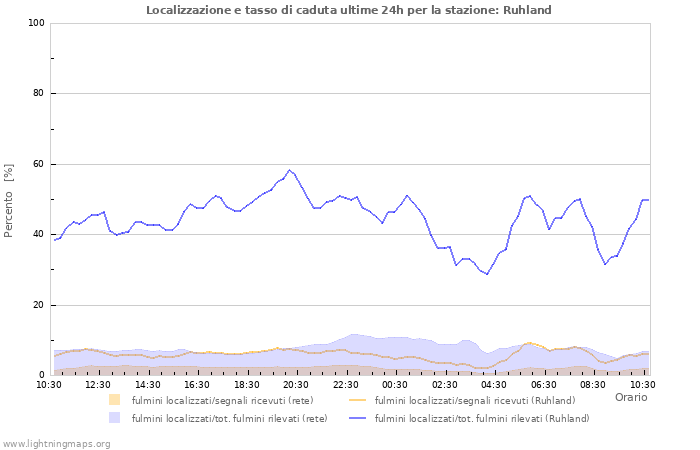 Grafico: Localizzazione e tasso di caduta