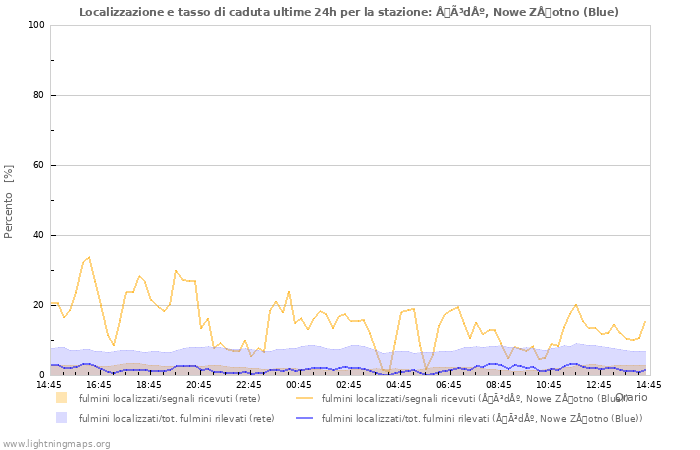 Grafico: Localizzazione e tasso di caduta