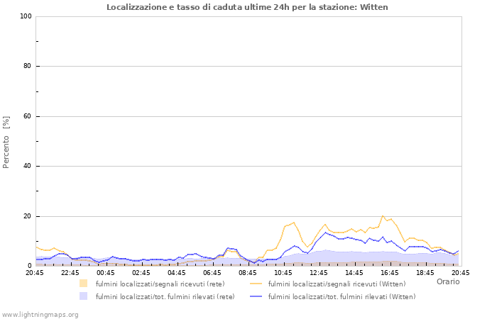 Grafico: Localizzazione e tasso di caduta