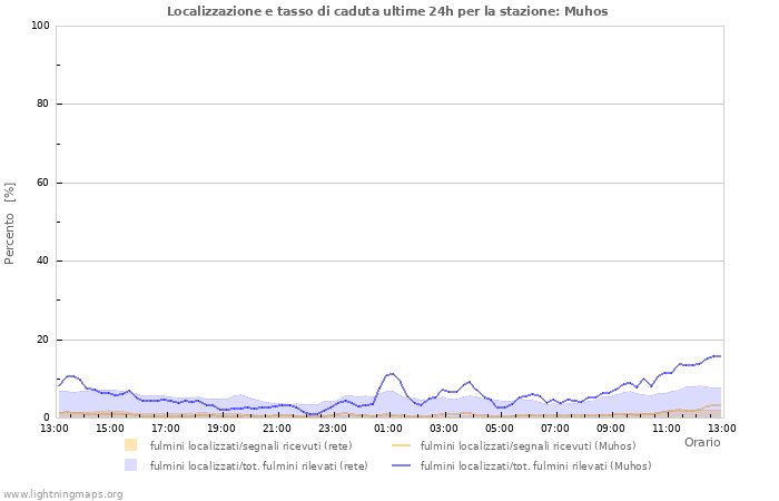 Grafico: Localizzazione e tasso di caduta