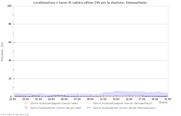 Grafico: Localizzazione e tasso di caduta