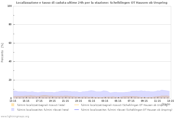 Grafico: Localizzazione e tasso di caduta