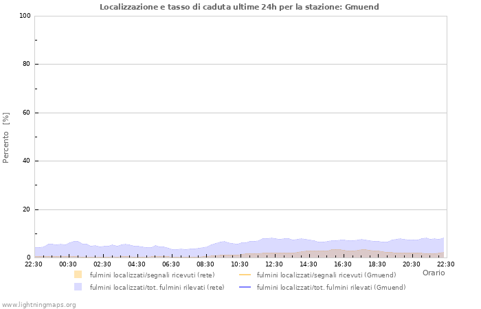 Grafico: Localizzazione e tasso di caduta