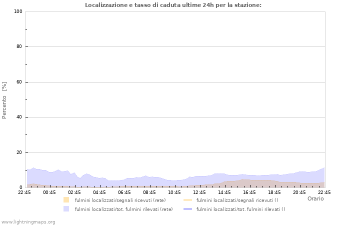 Grafico: Localizzazione e tasso di caduta