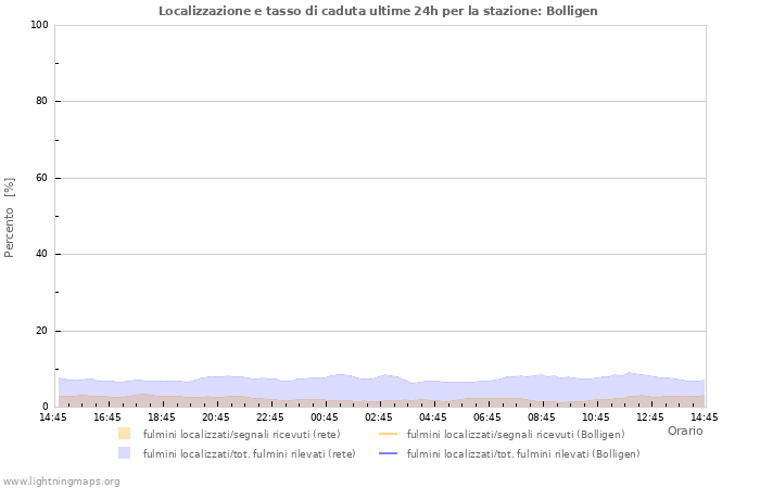 Grafico: Localizzazione e tasso di caduta