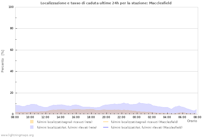 Grafico: Localizzazione e tasso di caduta