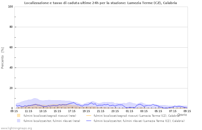 Grafico: Localizzazione e tasso di caduta