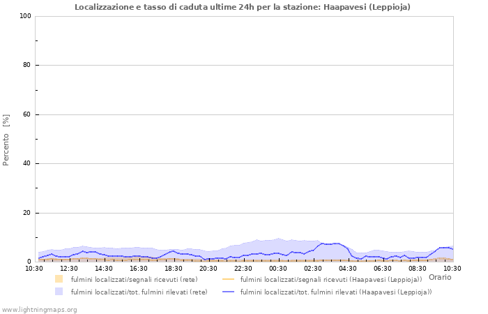 Grafico: Localizzazione e tasso di caduta