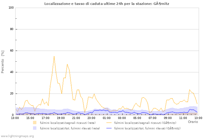 Grafico: Localizzazione e tasso di caduta