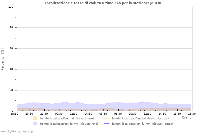 Grafico: Localizzazione e tasso di caduta