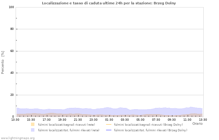 Grafico: Localizzazione e tasso di caduta