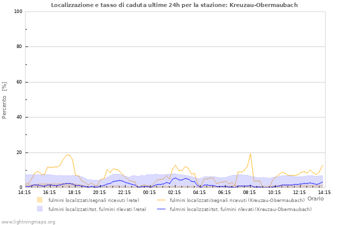 Grafico: Localizzazione e tasso di caduta