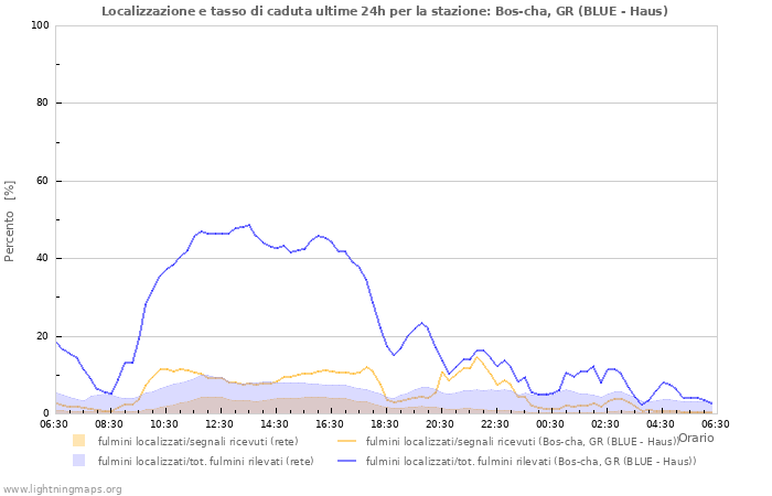 Grafico: Localizzazione e tasso di caduta