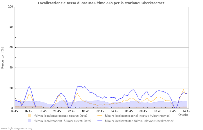 Grafico: Localizzazione e tasso di caduta