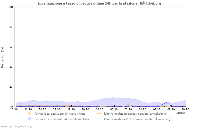 Grafico: Localizzazione e tasso di caduta