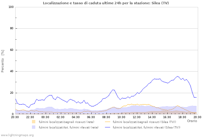 Grafico: Localizzazione e tasso di caduta