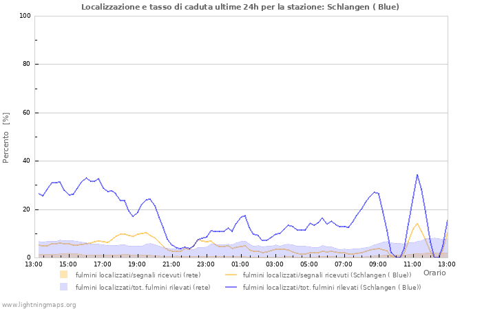 Grafico: Localizzazione e tasso di caduta