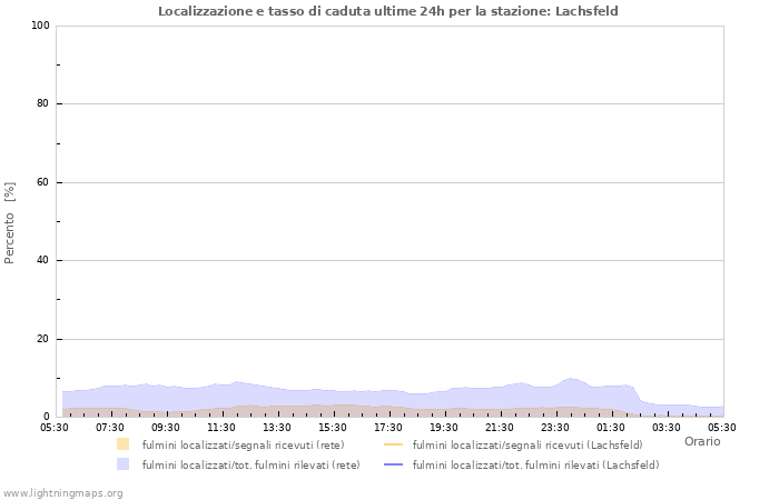 Grafico: Localizzazione e tasso di caduta