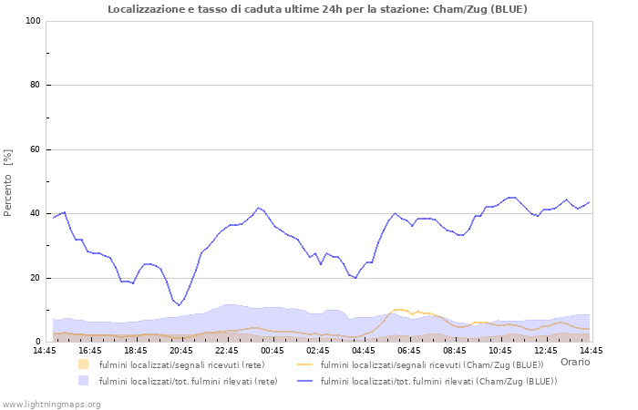 Grafico: Localizzazione e tasso di caduta