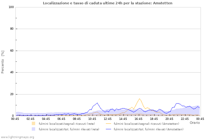 Grafico: Localizzazione e tasso di caduta