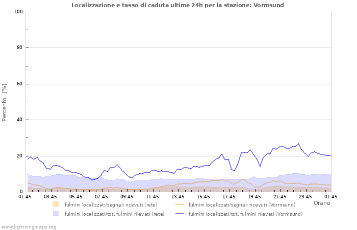 Grafico: Localizzazione e tasso di caduta