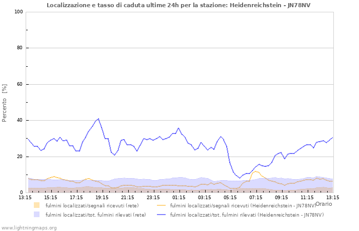 Grafico: Localizzazione e tasso di caduta