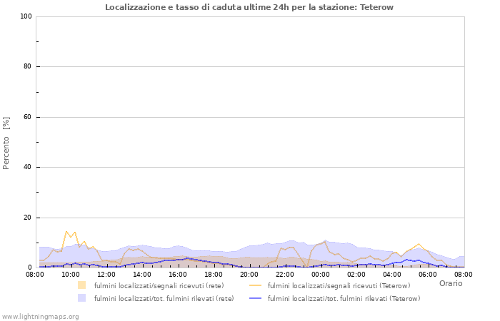 Grafico: Localizzazione e tasso di caduta