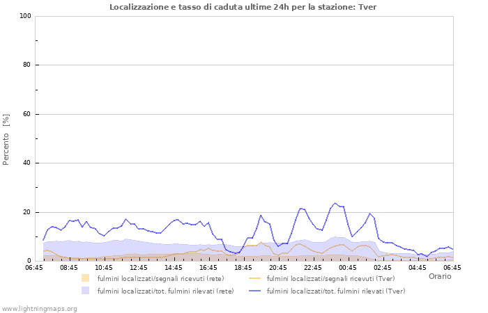 Grafico: Localizzazione e tasso di caduta