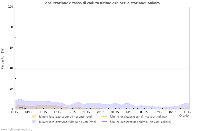 Grafico: Localizzazione e tasso di caduta