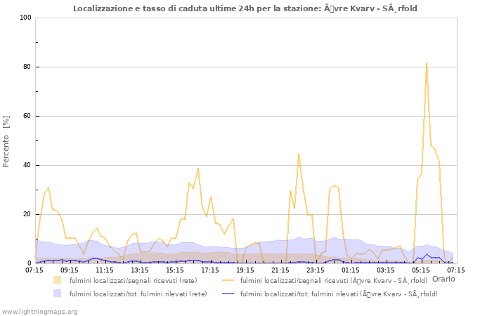 Grafico: Localizzazione e tasso di caduta