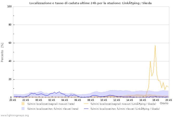 Grafico: Localizzazione e tasso di caduta