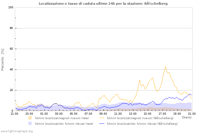 Grafico: Localizzazione e tasso di caduta