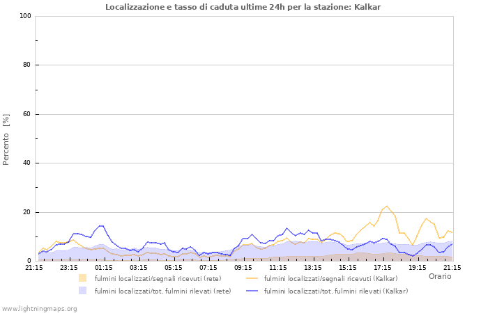 Grafico: Localizzazione e tasso di caduta