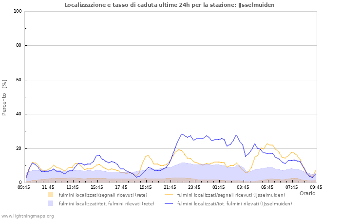 Grafico: Localizzazione e tasso di caduta