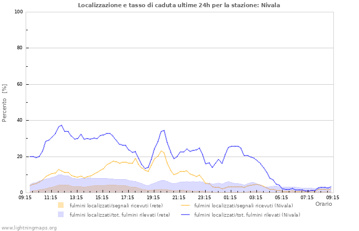 Grafico: Localizzazione e tasso di caduta