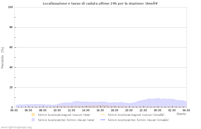 Grafico: Localizzazione e tasso di caduta