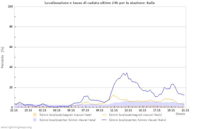 Grafico: Localizzazione e tasso di caduta