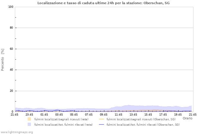 Grafico: Localizzazione e tasso di caduta